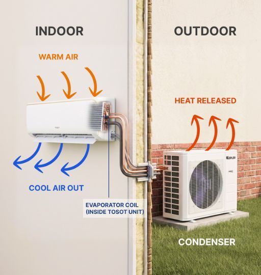How a air conditioning works